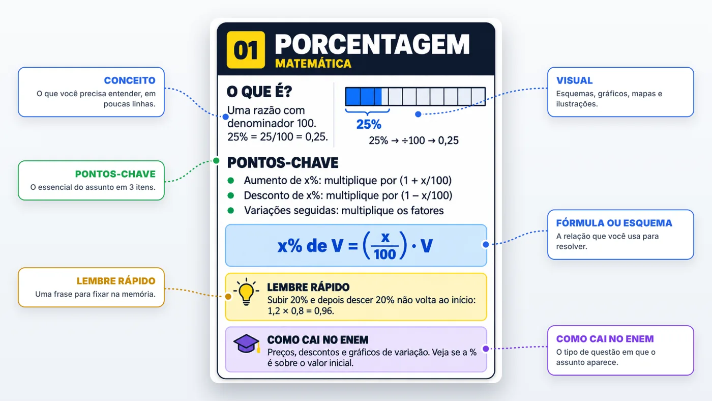 Anatomia de um flashcard com Conceito, Visual, Pontos-chave, Fórmula, Lembre rápido e Como cai no ENEM